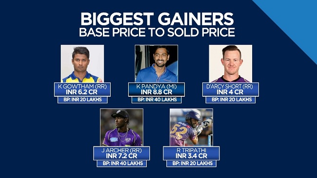 IPL Auction Biggest Gainers
