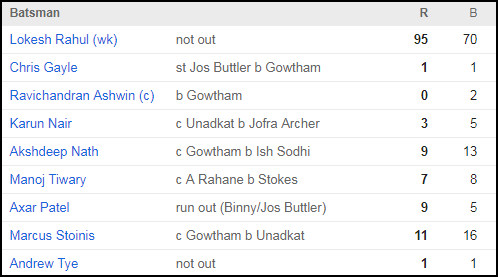 IPL 2018 Buttler scores third fifty; RR win