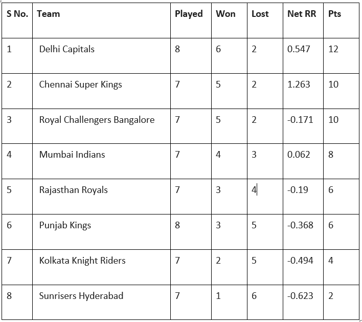 IPL 2021 Teams Points Table: