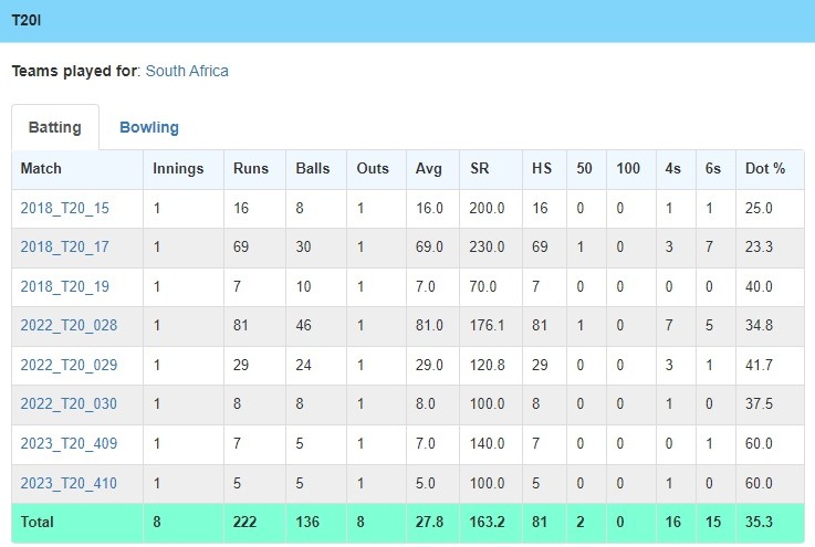 Heinrich Klaasen's Record Against India Ahead Of The T20 World Cup