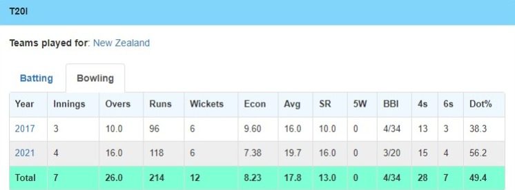 Trent Boult's Record Against India Ahead Of The T20 World Cup
