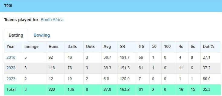 Heinrich Klaasen's Record Against India Ahead Of The T20 World Cup