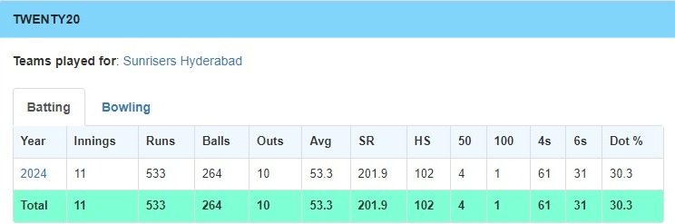Travis Head's record in IPL 2024
