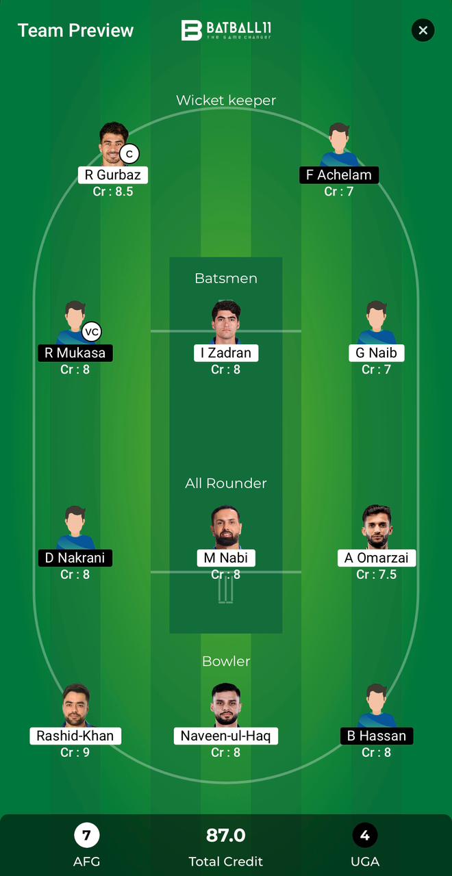 AFG Vs UGA Dream11 Predictions - T20 World Cup Match 5