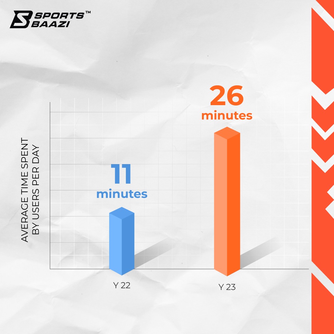 SportsBaazi Records High Surge During IPL 2024 And T20 World Cup