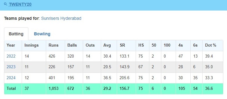 Abhishek Sharma Stats In IPL (2022-24)