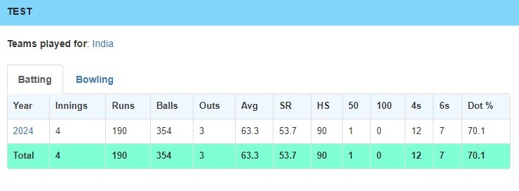 Dhruv Jurel Stats For Team India