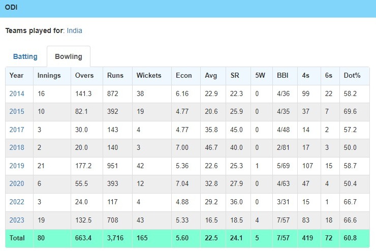 Mohammed Shami Stats For Team India In ODIs