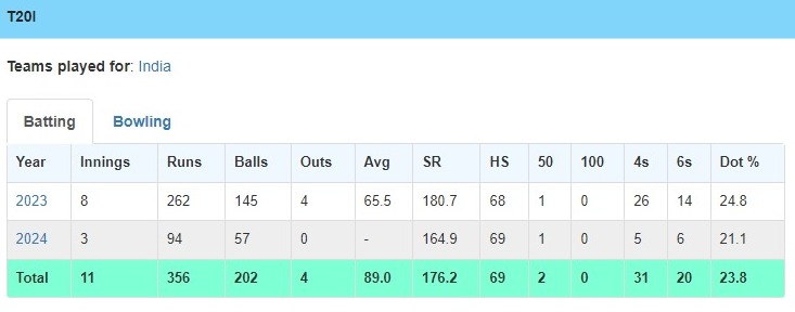 Rinku Singh Stats For Team India In T20Is