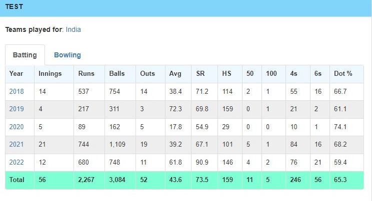 Rishabh Pant Stats For Team India