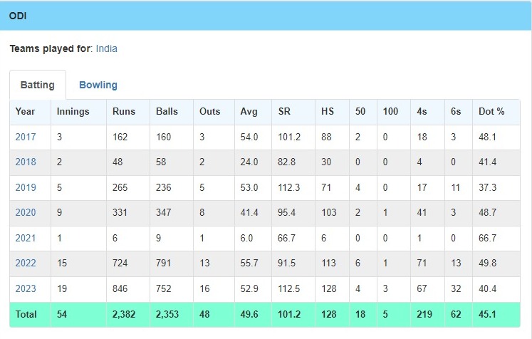 Shreyas Iyer Stats For Team India In ODIs