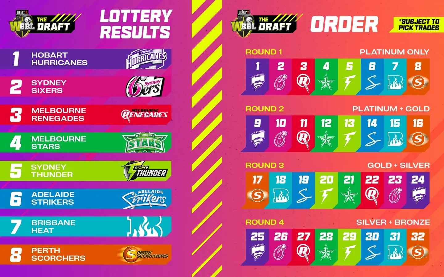 BBL 14: Big Bash League 2024 Draft