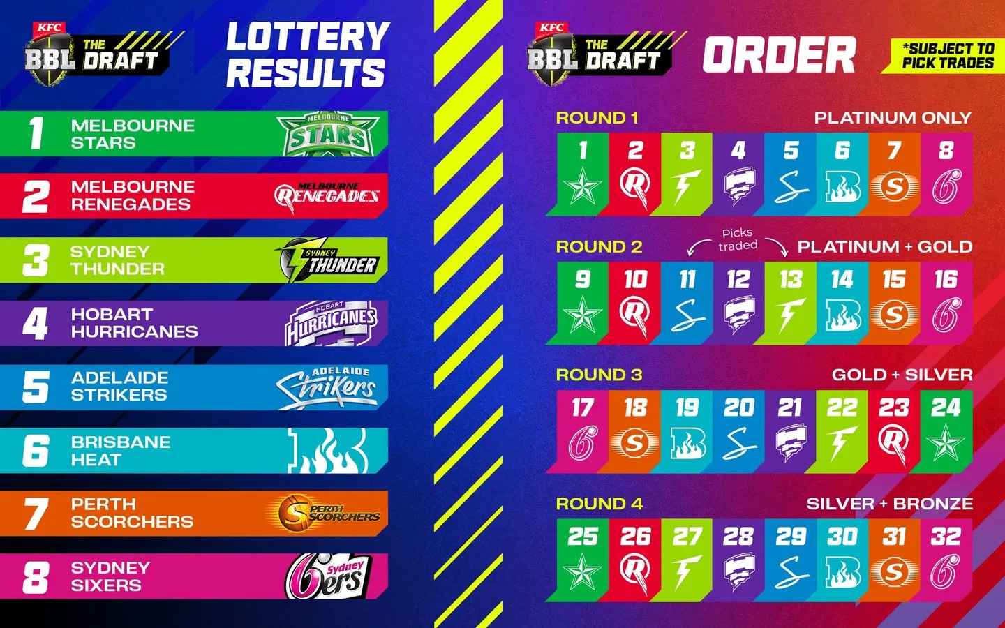 BBL 14: Big Bash League 2024 Draft