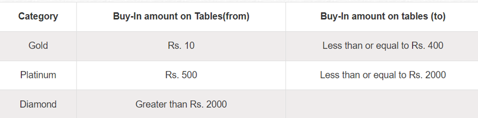 Deccan Rummy Weekly Leaderboards Payouts