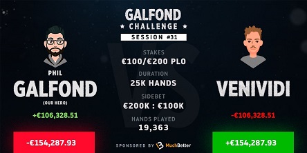 Phil Galfond's deficit cut to €154k in Galfond Challenge