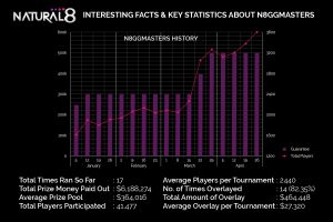 $500k to be won in the weekly N8GGMasters 2020!