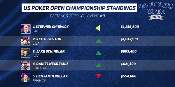 US Poker Open Standings