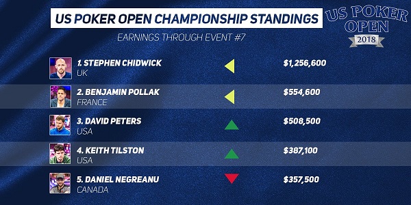 US Poker Open Standings2