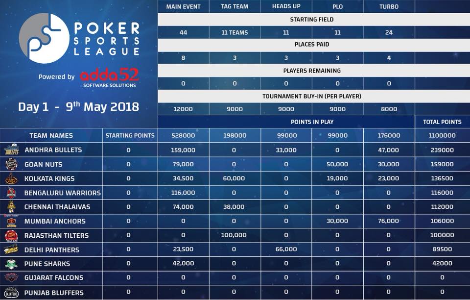 Andhra Bullets top Day 1 of Poker Sports League