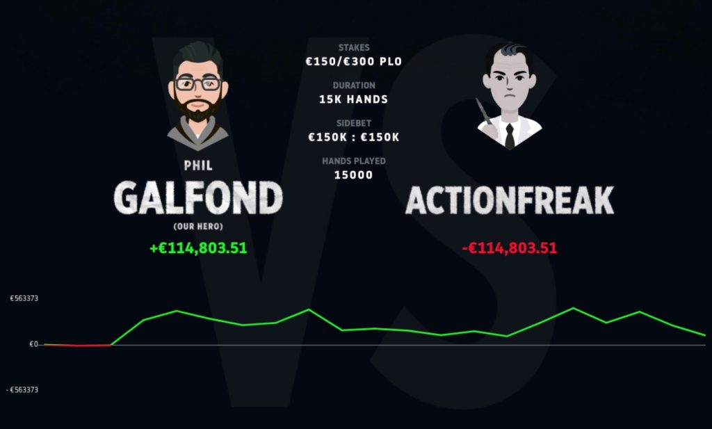 Phil Galfond loses final session but wins 'ActionFreak' challenge