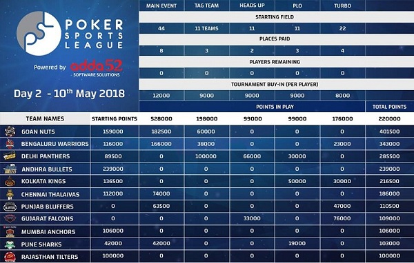 Goan Nuts on top after Day 2 of Poker Sports League1