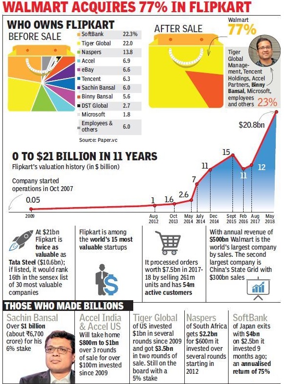 Walmart Acquires 77% Stake Worth $16 Bl in Flipkart1