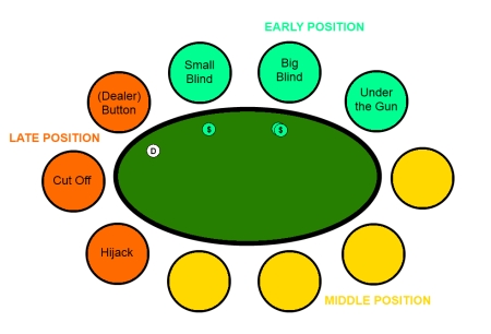 Why Poker Table Position Matters in Texas Hold’em Poker?