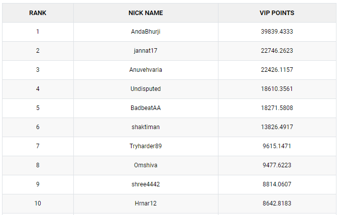 Here’s the list of players who found themselves in the top 10 spots: