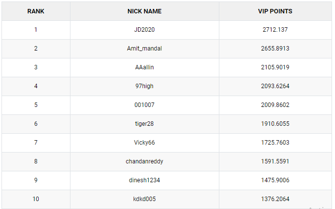 ‘JD2020’ and ‘AndaBhurji’ TOP PokerSaint’s The Conquerors Challenge