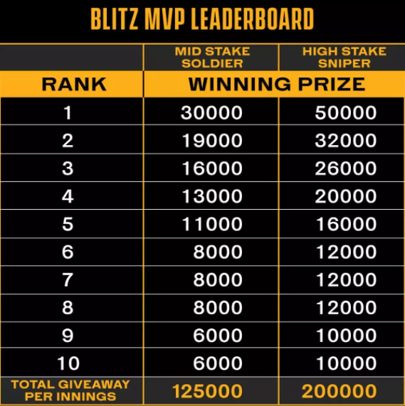 WIN INR 15 Lakh Giveaways Only On BLITZPOKER’s MVP Leaderboard