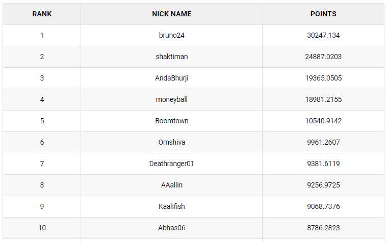 Players ‘CRAZY4U’ & ‘bruno24’ Top PokerSaint’s Summer Splash Series Leaderboard