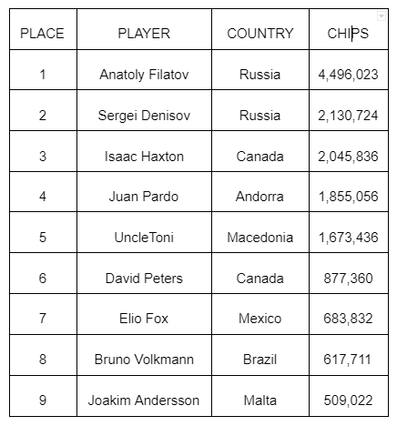 Filatov Leads Final Table Of The 51st GGPoker Super MILLION$