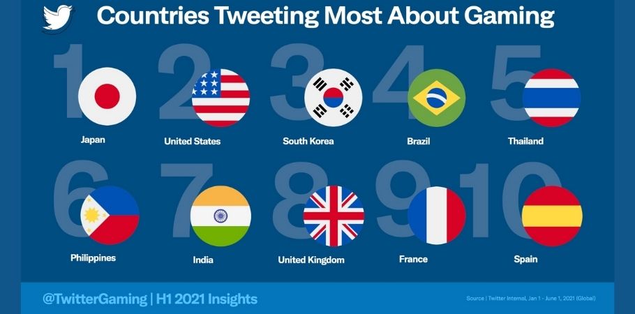 Twitter Report: India Among Top 10 Nations That Tweet Most About Gaming