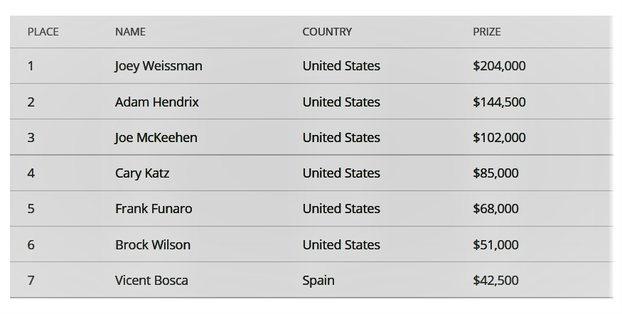 Joey Weissman Is The New US Poker Open Champion