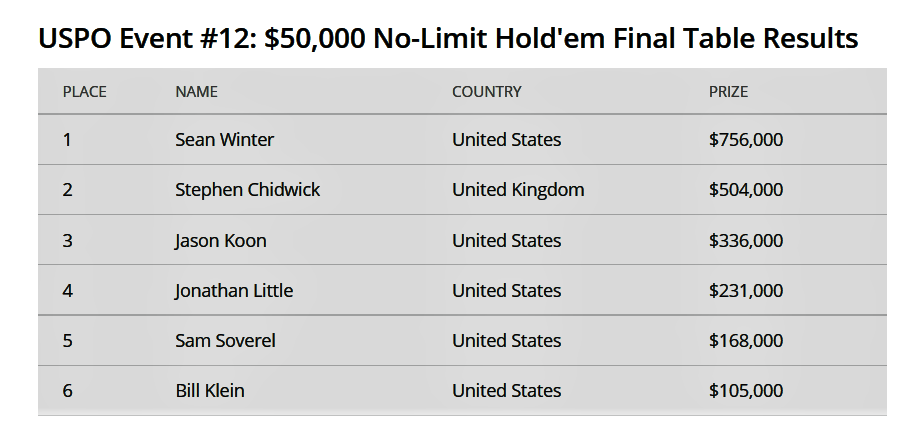 Sean Winter Wins USPO Event #12 For $75,60,00