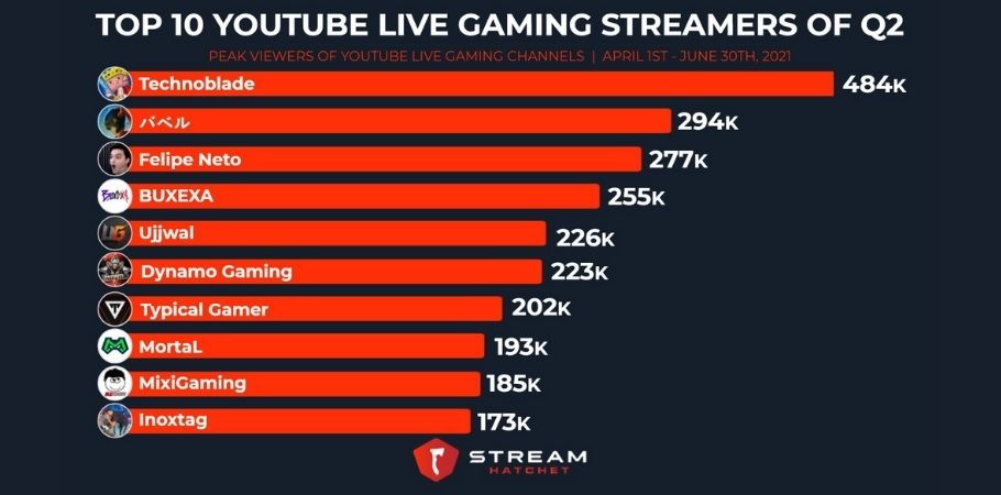 Mortal, Ujjwal Gamer & Dynamo Gaming Among The Top 10 YouTube Streamers