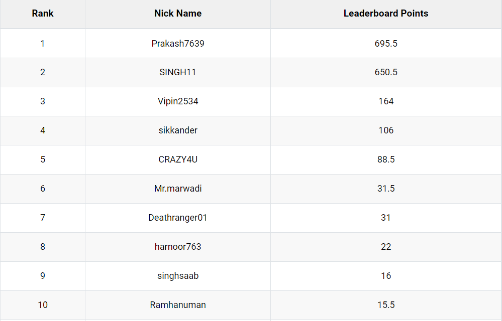 ‘Prakash7639’ Tops PokerSaint’s Game of Thrones IV Gold Leaderboard