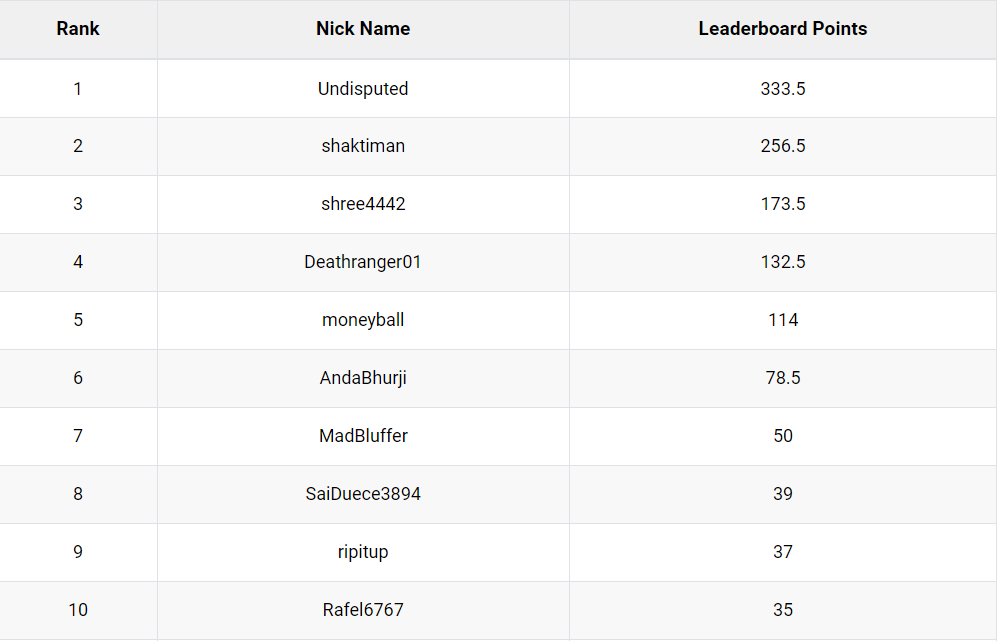 ‘Prakash7639’ Tops PokerSaint’s Game of Thrones IV Gold Leaderboard