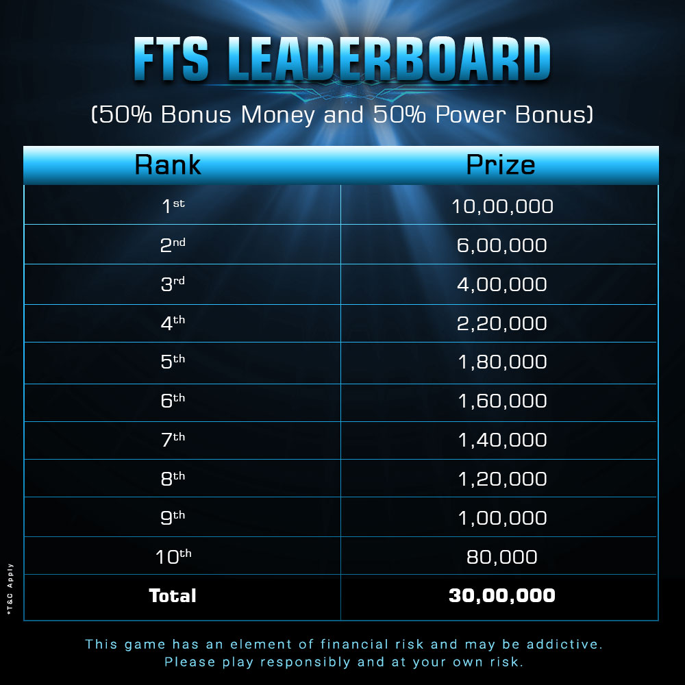 FTS 3.0: A Leaderboard Worth 30 Lakh Is The Perfect Ingredient To Boost Your Winnings
