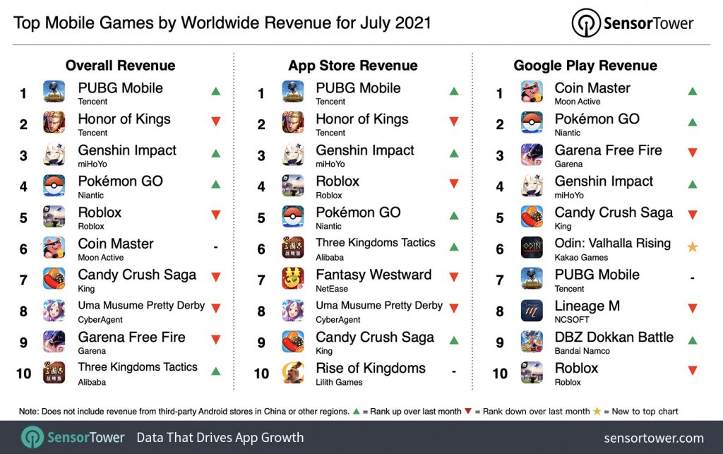 PUBG Mobile Becomes World's Top-Grossing Mobile Game In July 2021