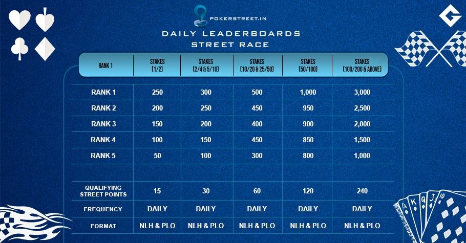 Daily Leaderboards Are Now Live On PokerStreet