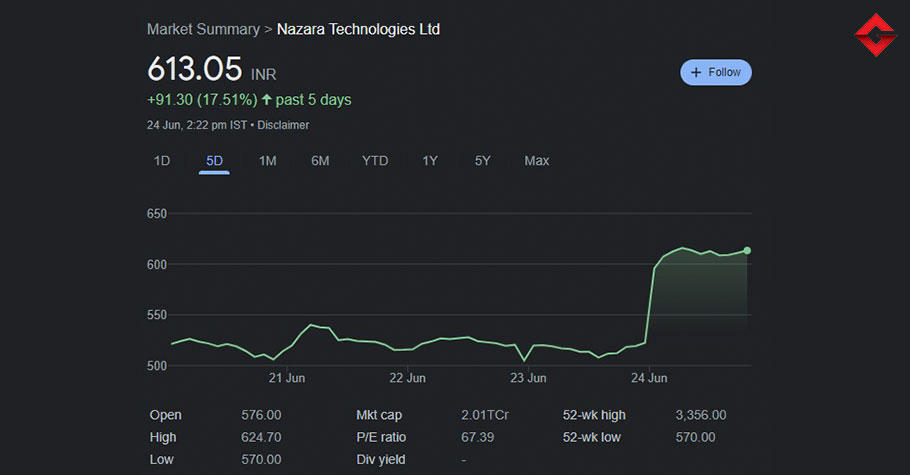 Nazara Technologies Gaming Stock Surges Nearly 20% Ahead Of Record Date