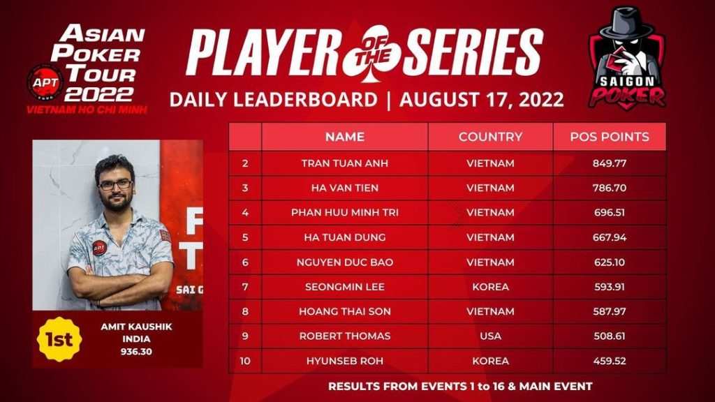 APT Ho Chi Minh 2022: Amit Kaushik Leads Player Of The Series Leaderboard!