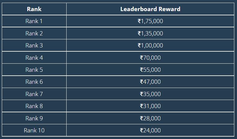 Fight For The Top Spot In Pocket52’s ₹7 Lakh GTD Patriot Leaderboard