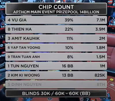 APT Ho Chi Minh FT chip counts