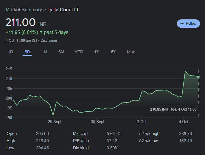 Deltatech Gaming Gets Approval For 550 Crore IPO