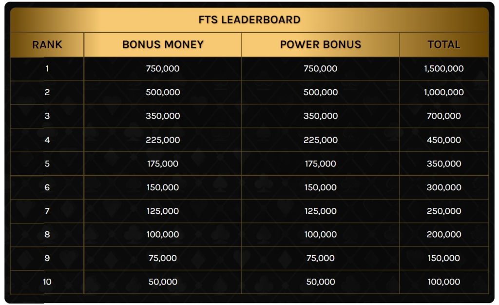 FTS 5.0 Leaderboard On PokerHigh Will Blow Your Mind!