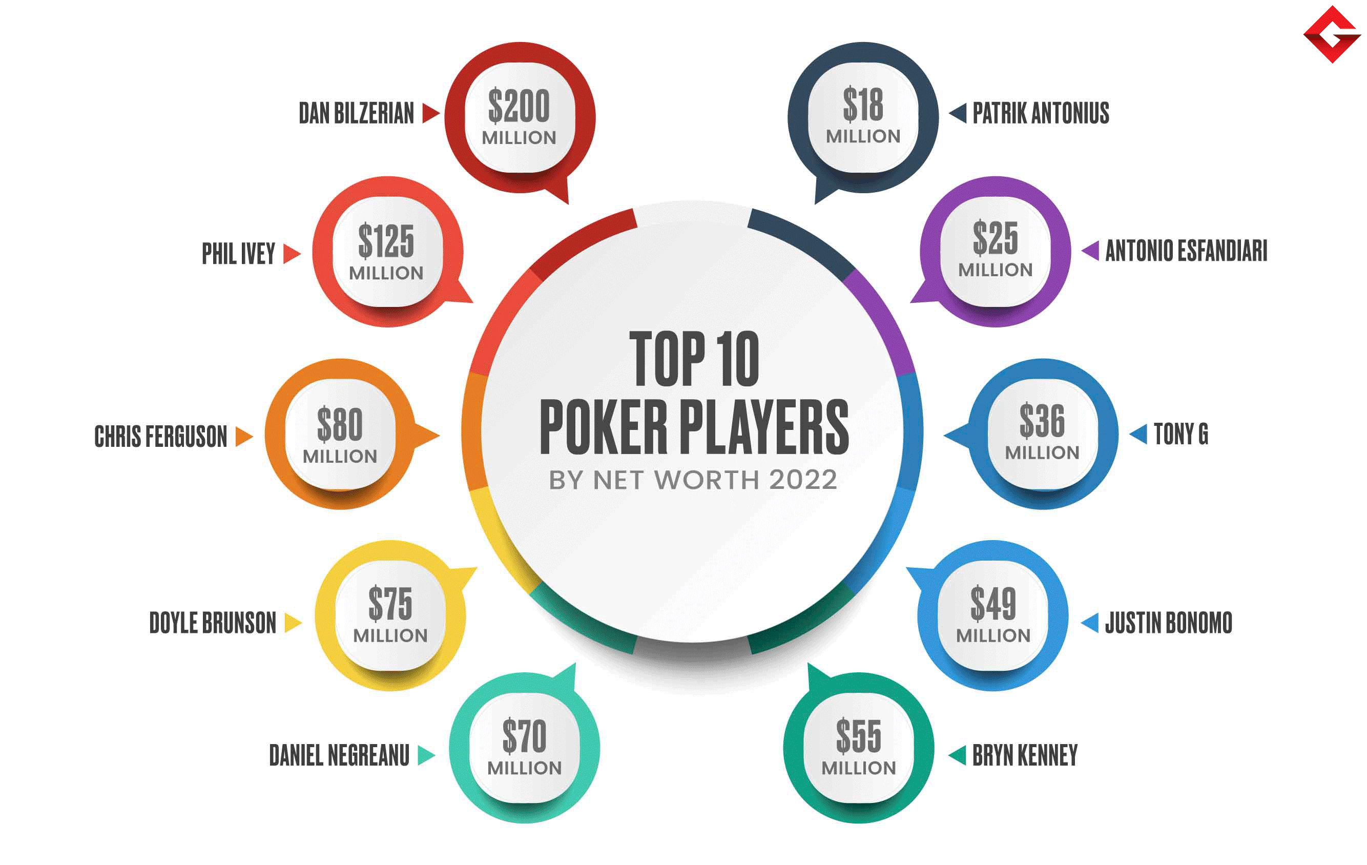 Top 10 Poker Players By Net Worth