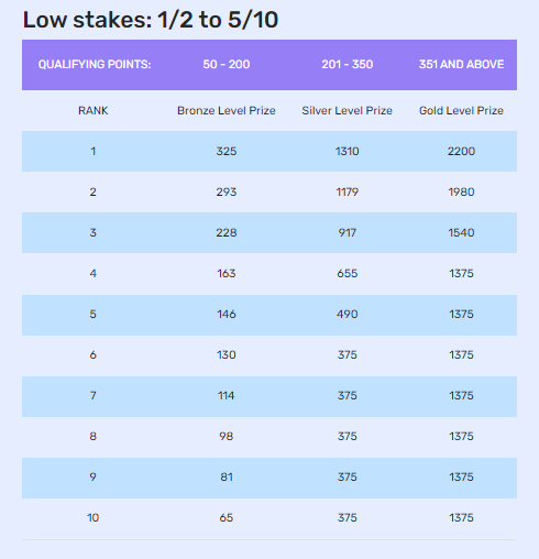 IndiaPlays Daily ₹1 Lakh Leaderboard Low Stakes Points Table