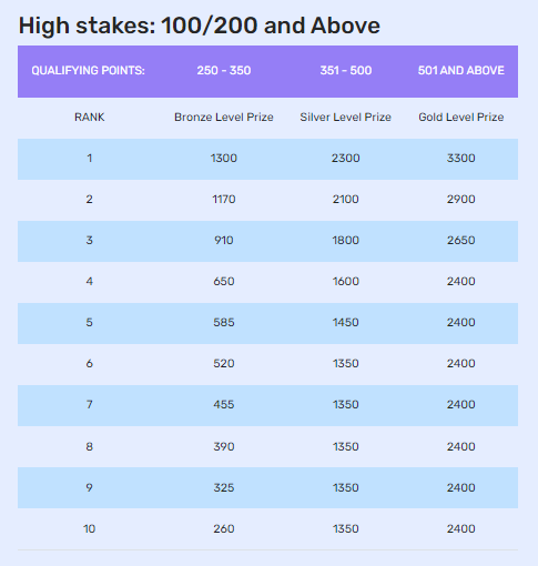 IndiaPlays Daily ₹1 Lakh Leaderboard High Stakes Points Table